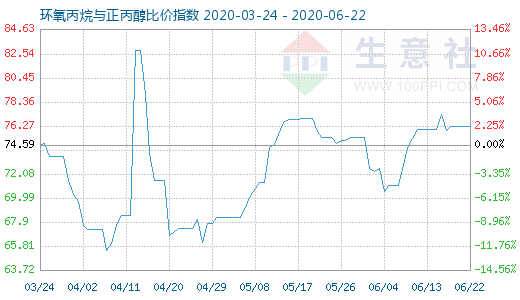 6月22日環氧丙烷與正丙醇比價指數圖