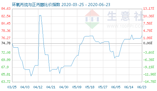 6月23日環(huán)氧丙烷與正丙醇比價指數(shù)圖