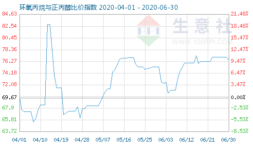 6月30日環(huán)氧丙烷與正丙醇比價(jià)指數(shù)圖