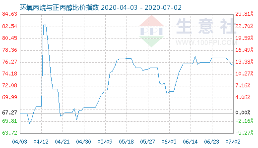 7月2日環氧丙烷與正丙醇比價指數圖