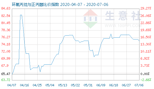 7月6日環氧丙烷與正丙醇比價指數圖