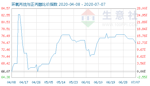 7月7日環氧丙烷與正丙醇比價指數圖