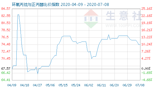 7月8日環氧丙烷與正丙醇比價指數圖
