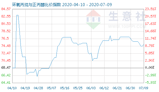 7月9日環氧丙烷與正丙醇比價指數圖