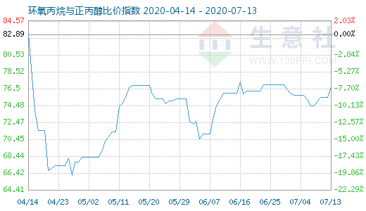 7月13日環氧丙烷與正丙醇比價指數圖
