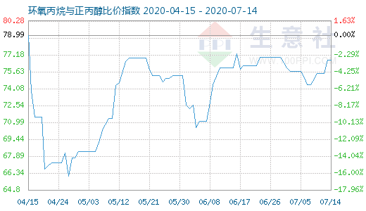 7月14日環氧丙烷與正丙醇比價指數圖