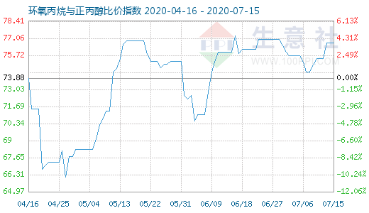 7月15日環氧丙烷與正丙醇比價指數圖