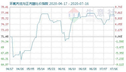 7月16日環氧丙烷與正丙醇比價指數圖