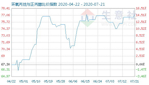 7月21日環氧丙烷與正丙醇比價指數圖