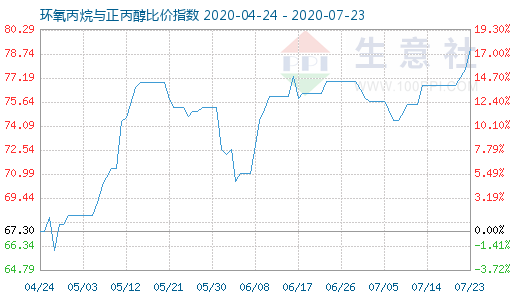 7月23日環(huán)氧丙烷與正丙醇比價指數(shù)圖