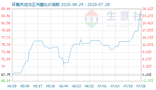 7月28日環氧丙烷與正丙醇比價指數圖