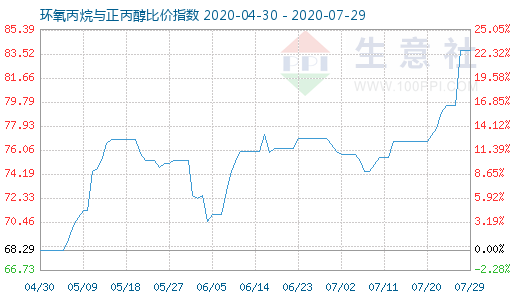 7月29日環氧丙烷與正丙醇比價指數圖