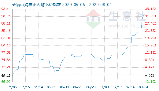 8月4日環氧丙烷與正丙醇比價指數圖