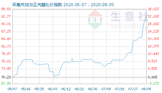 8月5日環氧丙烷與正丙醇比價指數圖