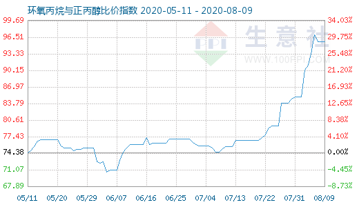 8月9日環(huán)氧丙烷與正丙醇比價指數(shù)圖