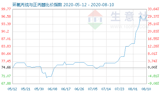 8月10日環氧丙烷與正丙醇比價指數圖