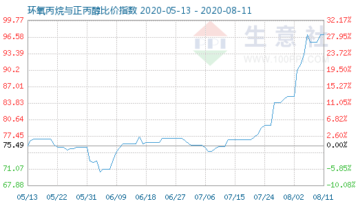 8月11日環氧丙烷與正丙醇比價指數圖