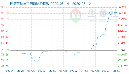 8月12日環氧丙烷與正丙醇比價指數圖