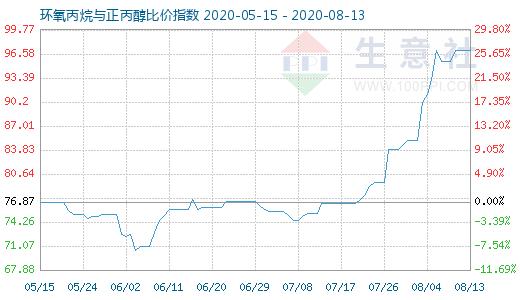 8月13日環(huán)氧丙烷與正丙醇比價(jià)指數(shù)圖