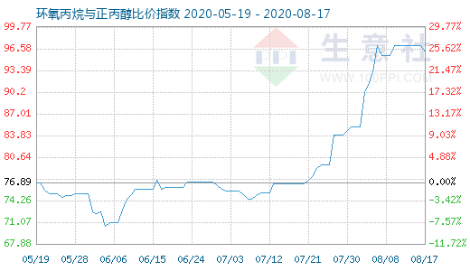 8月17日環氧丙烷與正丙醇比價指數圖