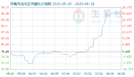 8月18日環氧丙烷與正丙醇比價指數圖