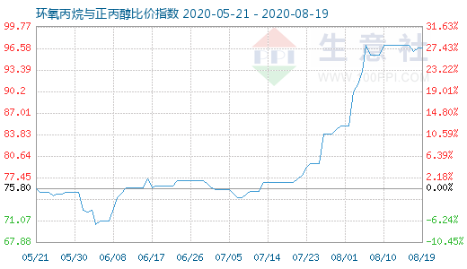 8月19日環氧丙烷與正丙醇比價指數圖