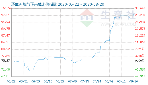 8月20日環氧丙烷與正丙醇比價指數圖