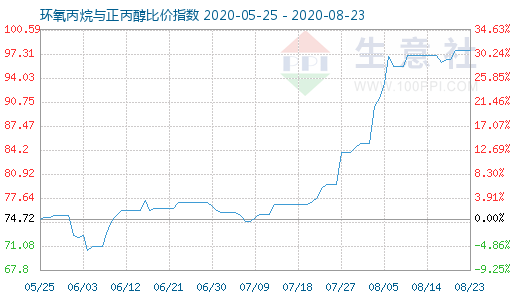 8月23日環氧丙烷與正丙醇比價指數圖