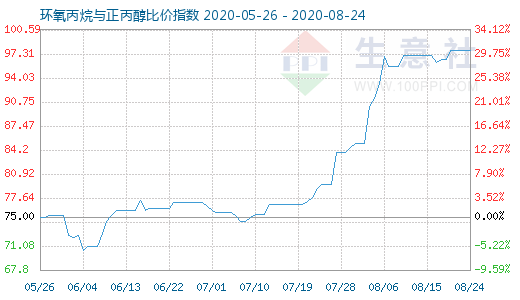 8月24日環氧丙烷與正丙醇比價指數圖