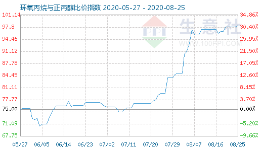 8月25日環(huán)氧丙烷與正丙醇比價(jià)指數(shù)圖