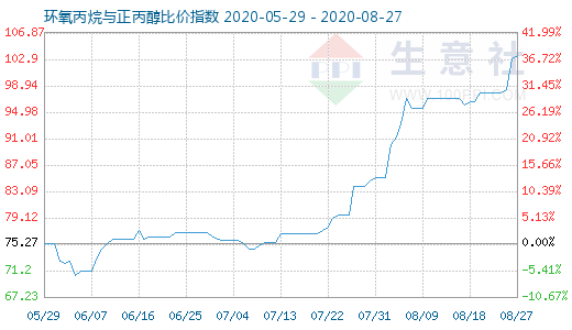 8月27日環氧丙烷與正丙醇比價指數圖