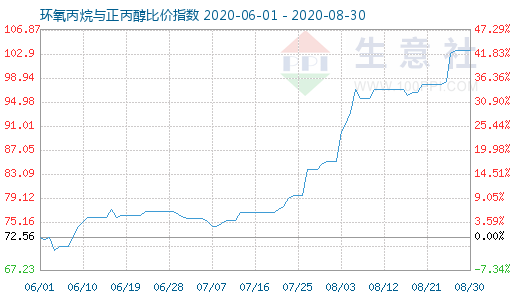 8月30日環氧丙烷與正丙醇比價指數圖