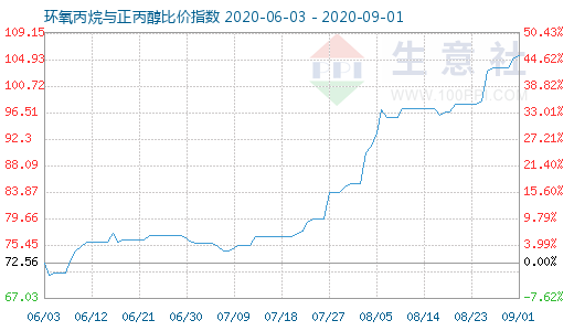 9月1日環(huán)氧丙烷與正丙醇比價指數(shù)圖