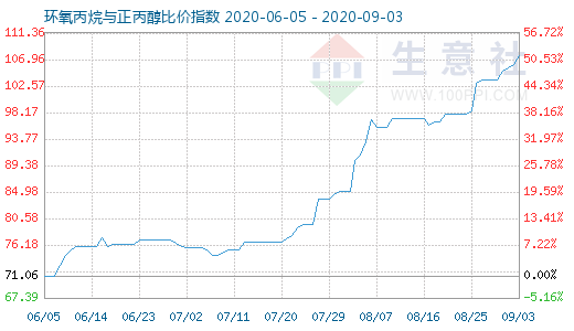 9月3日環氧丙烷與正丙醇比價指數圖