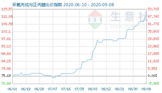 9月8日環(huán)氧丙烷與正丙醇比價(jià)指數(shù)圖