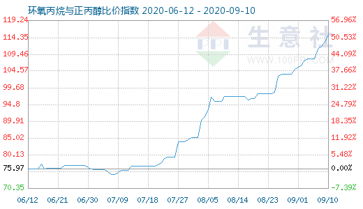 9月10日環氧丙烷與正丙醇比價指數圖