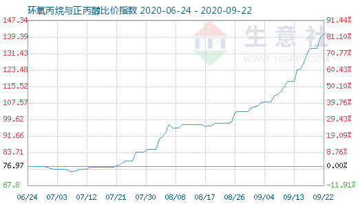9月22日環氧丙烷與正丙醇比價指數圖