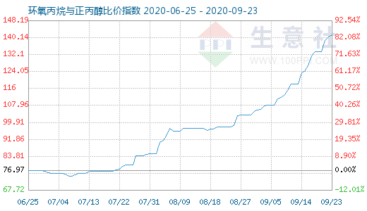 9月23日環氧丙烷與正丙醇比價指數圖
