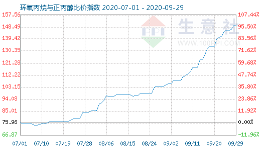 9月29日環氧丙烷與正丙醇比價指數圖
