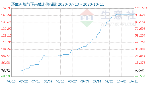 10月11日環氧丙烷與正丙醇比價指數圖