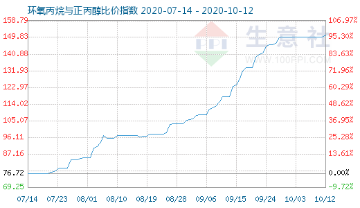 10月12日環氧丙烷與正丙醇比價指數圖