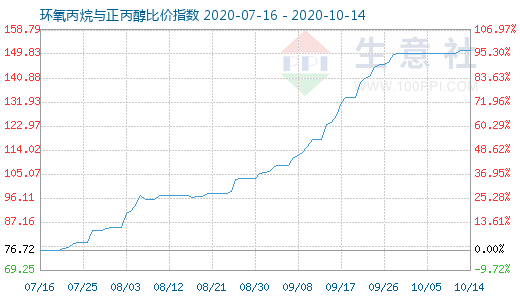 10月14日環(huán)氧丙烷與正丙醇比價指數(shù)圖