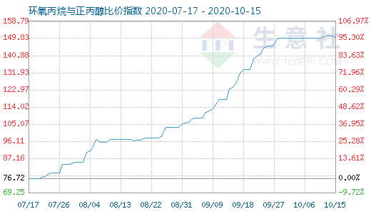 10月15日環氧丙烷與正丙醇比價指數圖