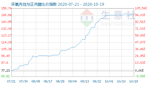 10月19日環氧丙烷與正丙醇比價指數圖