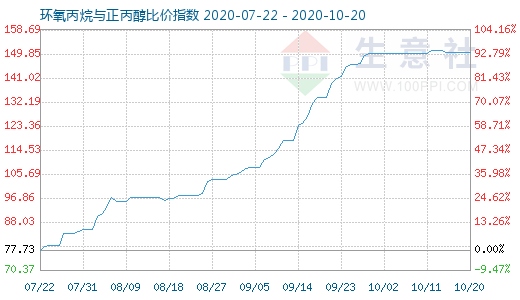 10月20日環氧丙烷與正丙醇比價指數圖