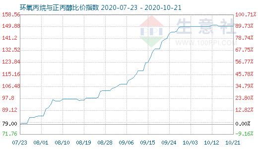 10月21日環氧丙烷與正丙醇比價指數圖