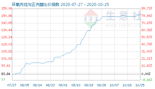 10月25日環氧丙烷與正丙醇比價指數圖