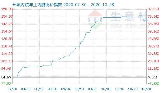 10月28日環氧丙烷與正丙醇比價指數圖