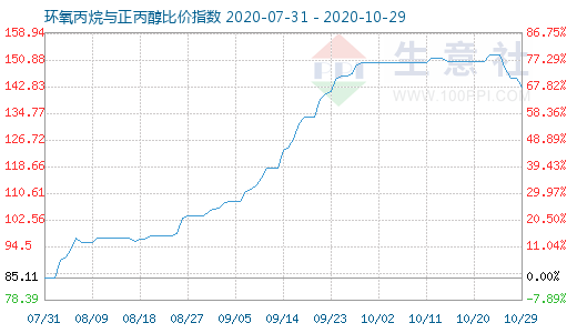 10月29日環氧丙烷與正丙醇比價指數圖