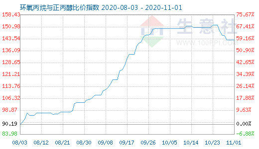 11月1日環(huán)氧丙烷與正丙醇比價(jià)指數(shù)圖